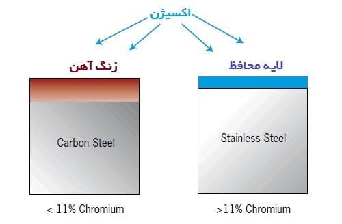 فرق بین استیل ضد زنگ و اهن